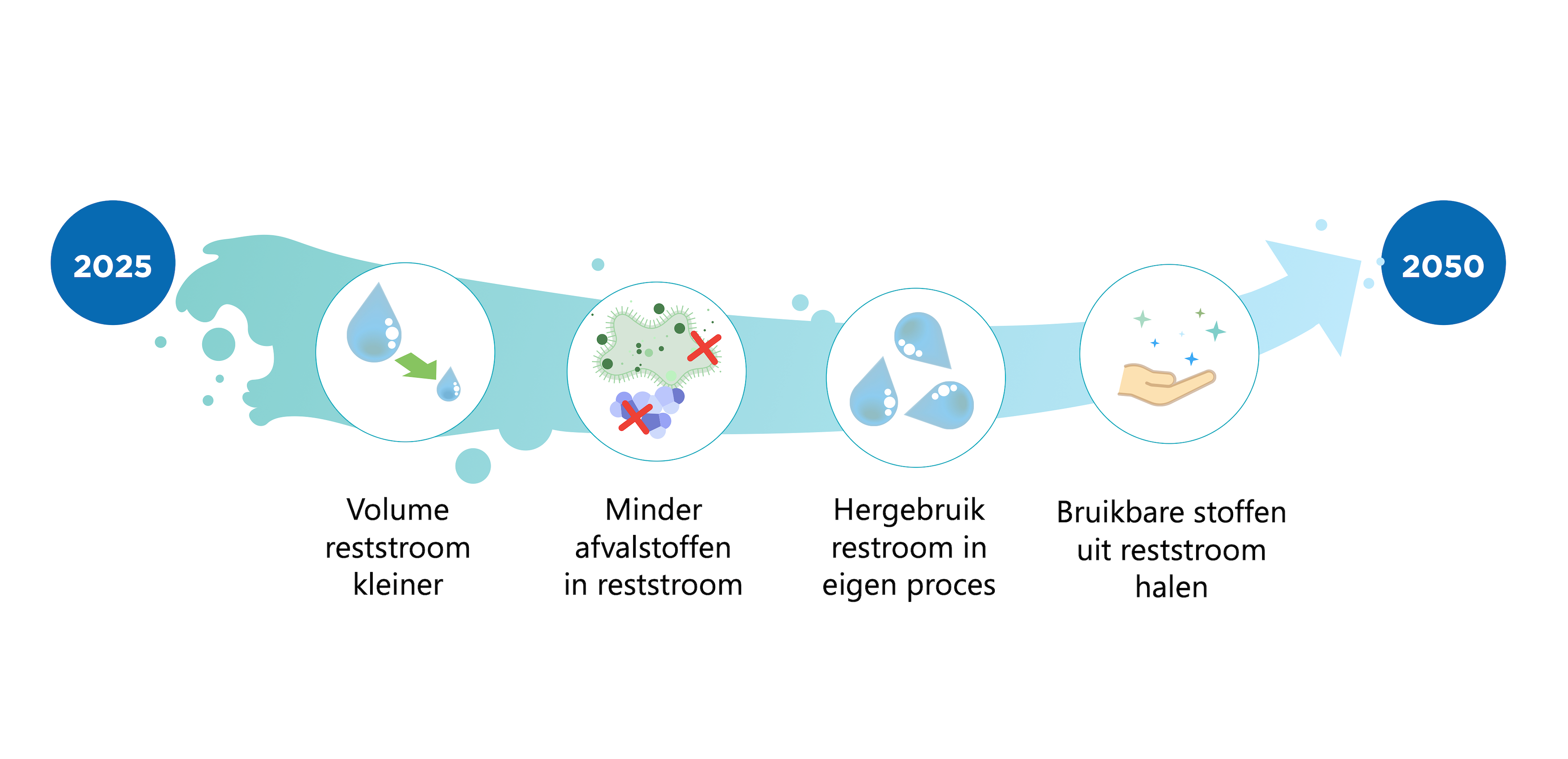 Tijdslijn van 2025 naar 2050 met als doel: geen reststromen meer lozen.