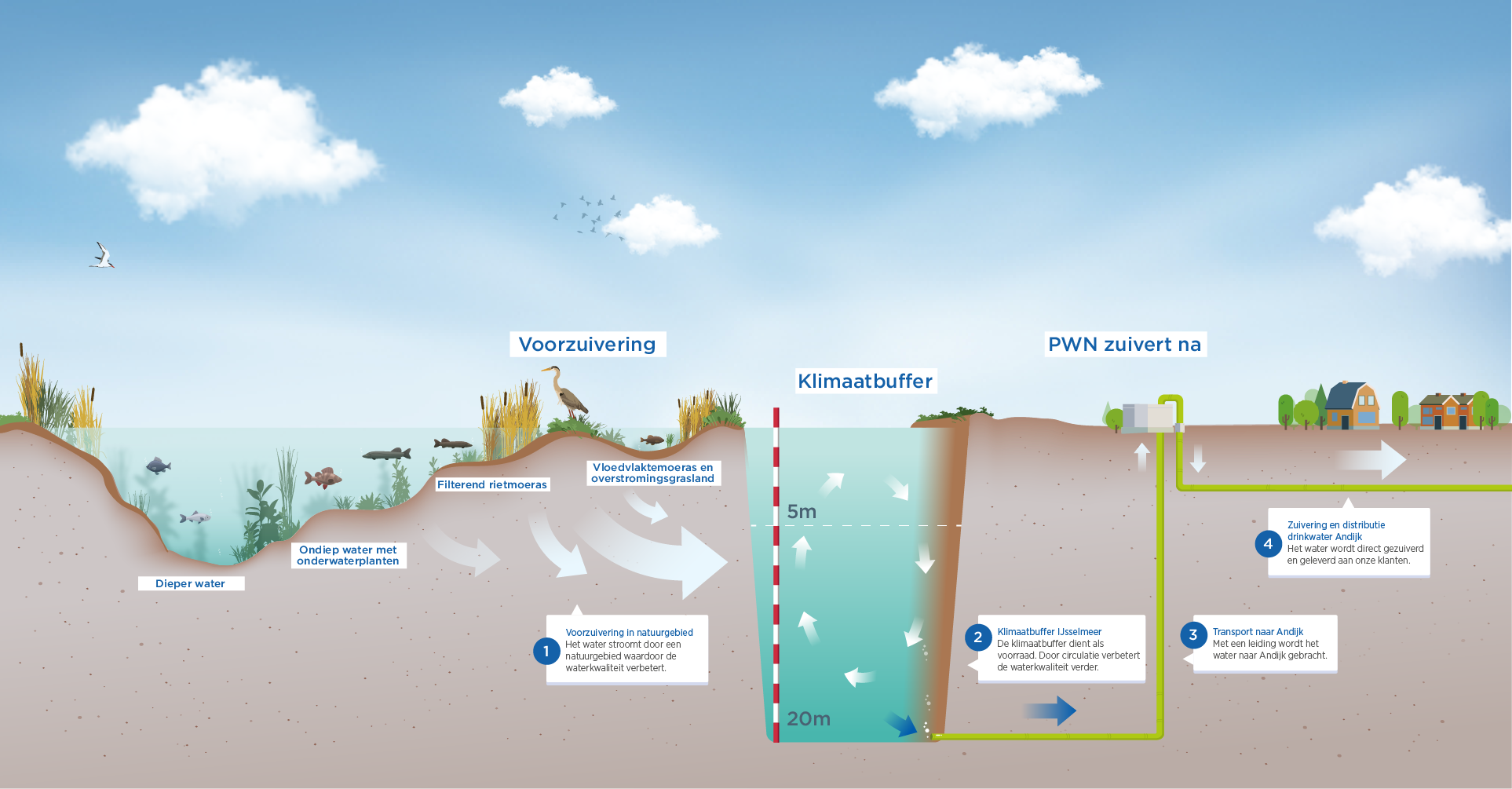 Illustratie van het zijaanzicht van de Klimaatbuffer IJsselmeer