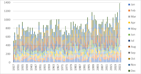 Jaarlijkse neerslagsom tm 2023