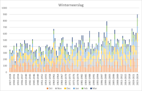 Jaarlijkse winterneerslag tm 2023