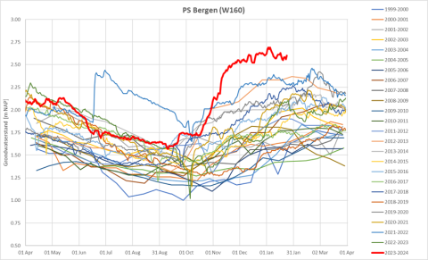 Grondwaterstand Bergen tm 2023
