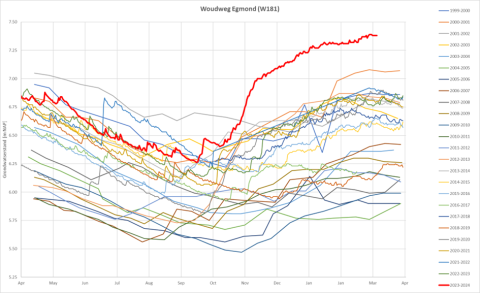 Grondwaterstand Egmond tm 2023