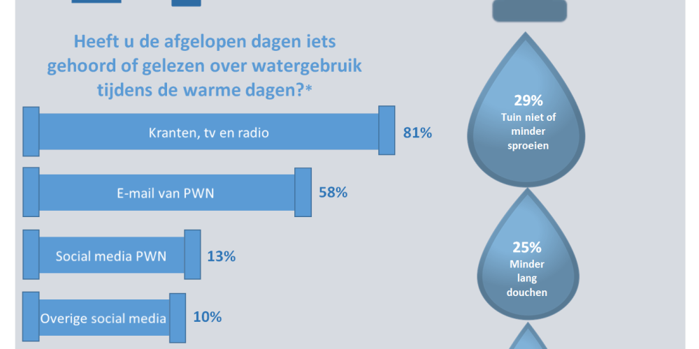 infographic klantonderzoek bij warmte en droogte